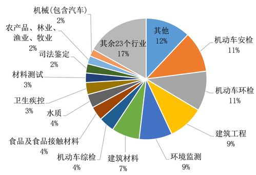 省市場監管局發布檢驗檢測服務業統計數據分析結果 信息技術咨詢服務展現強勁增長勢頭